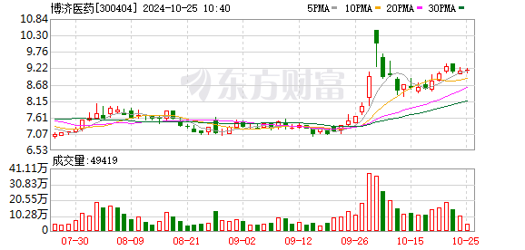 投资炒股配资 6月20日龙虎榜：9300万抢筹博济医药 机构净买入2只股