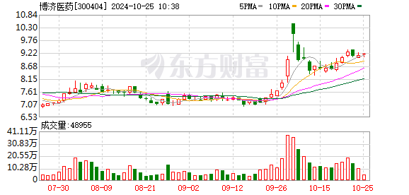 怎么找股票配资 数据复盘：3.26亿净流入航运港口 龙虎榜抢筹博济医药